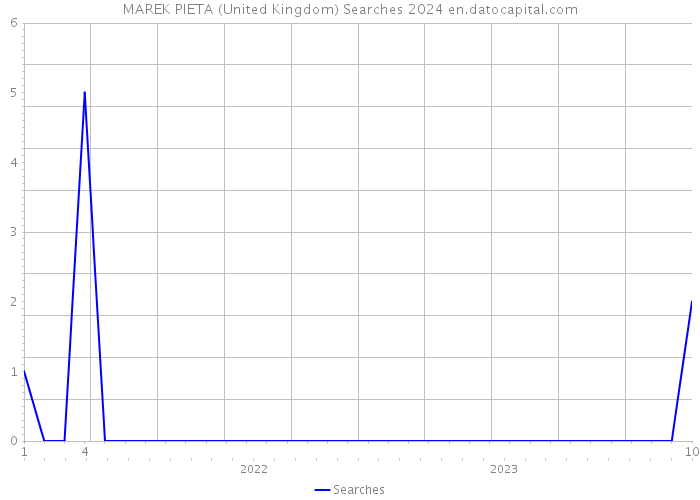 MAREK PIETA (United Kingdom) Searches 2024 