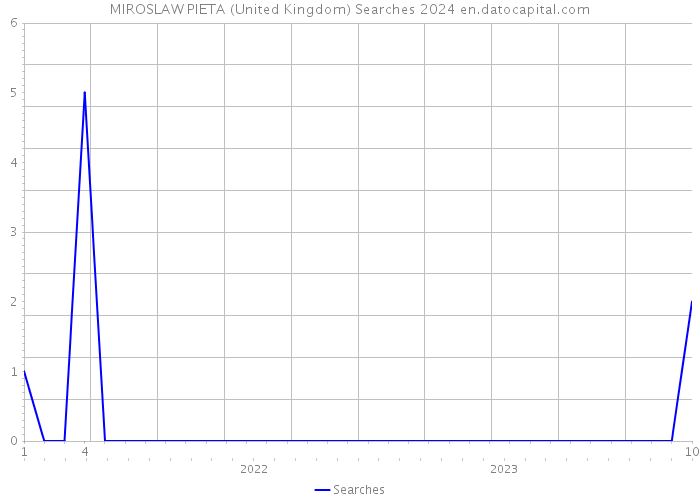 MIROSLAW PIETA (United Kingdom) Searches 2024 