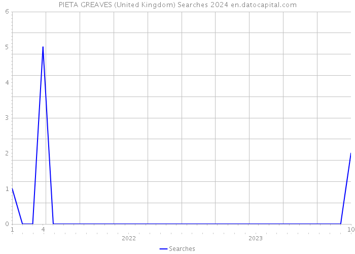 PIETA GREAVES (United Kingdom) Searches 2024 