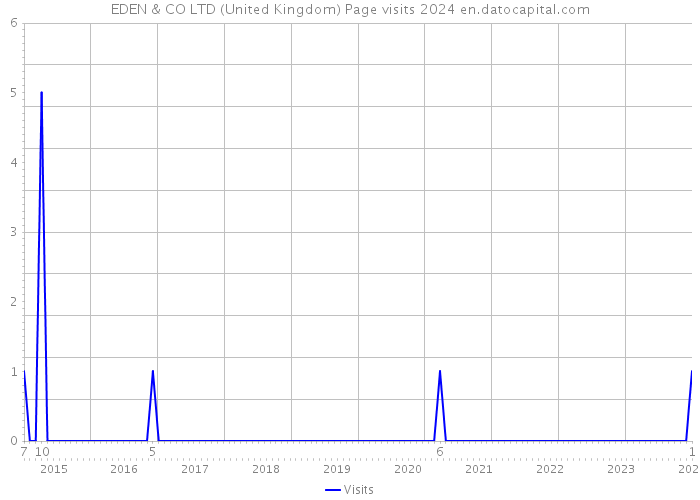 EDEN & CO LTD (United Kingdom) Page visits 2024 