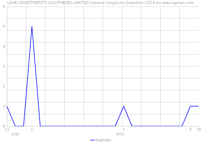 LAND INVESTMENTS (SOUTHEND) LIMITED (United Kingdom) Searches 2024 