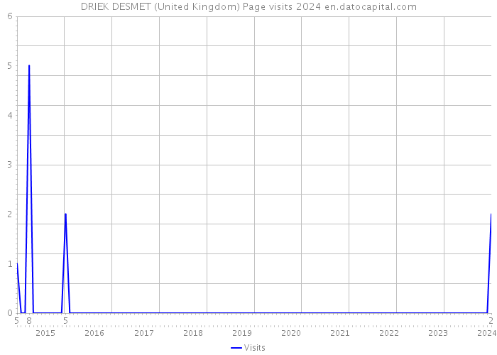 DRIEK DESMET (United Kingdom) Page visits 2024 
