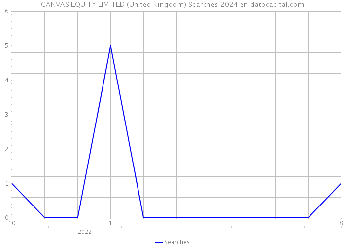 CANVAS EQUITY LIMITED (United Kingdom) Searches 2024 