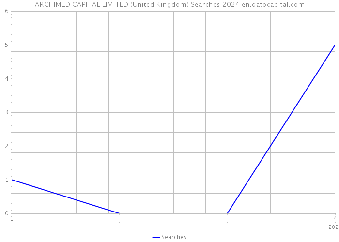 ARCHIMED CAPITAL LIMITED (United Kingdom) Searches 2024 