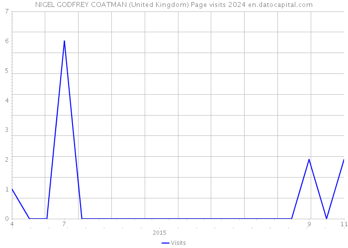 NIGEL GODFREY COATMAN (United Kingdom) Page visits 2024 