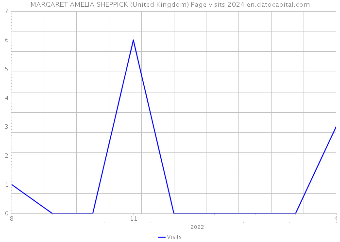 MARGARET AMELIA SHEPPICK (United Kingdom) Page visits 2024 
