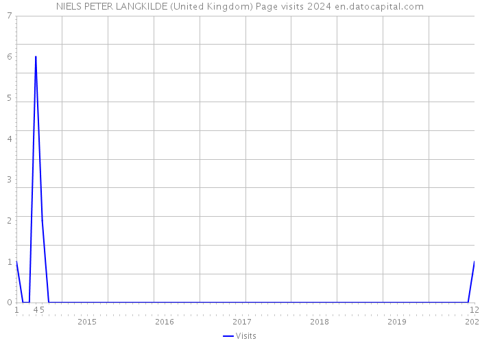 NIELS PETER LANGKILDE (United Kingdom) Page visits 2024 