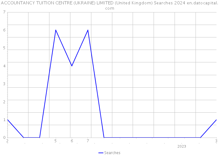 ACCOUNTANCY TUITION CENTRE (UKRAINE) LIMITED (United Kingdom) Searches 2024 