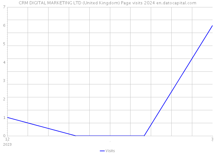 CRM DIGITAL MARKETING LTD (United Kingdom) Page visits 2024 