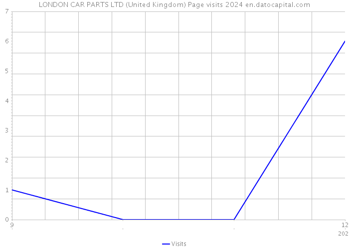 LONDON CAR PARTS LTD (United Kingdom) Page visits 2024 