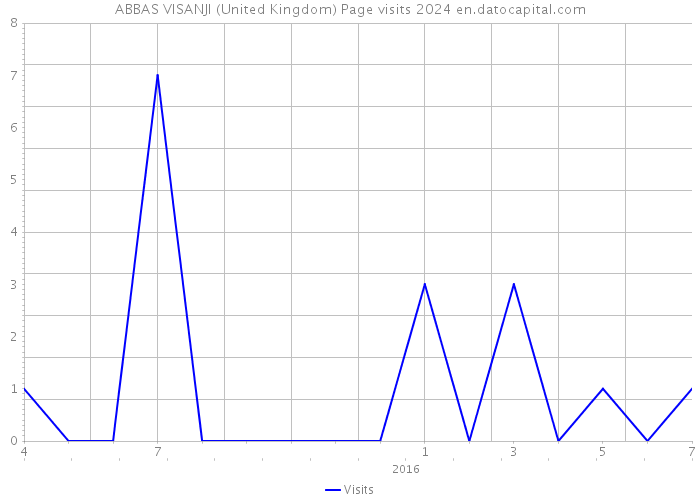 ABBAS VISANJI (United Kingdom) Page visits 2024 