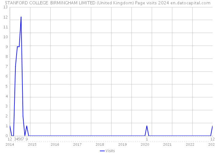 STANFORD COLLEGE BIRMINGHAM LIMITED (United Kingdom) Page visits 2024 