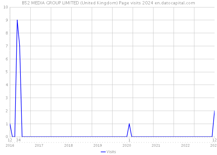 B52 MEDIA GROUP LIMITED (United Kingdom) Page visits 2024 