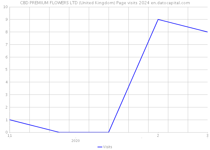 CBD PREMIUM FLOWERS LTD (United Kingdom) Page visits 2024 