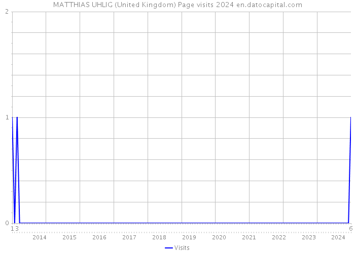 MATTHIAS UHLIG (United Kingdom) Page visits 2024 