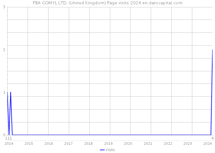 FBA GOMYL LTD. (United Kingdom) Page visits 2024 
