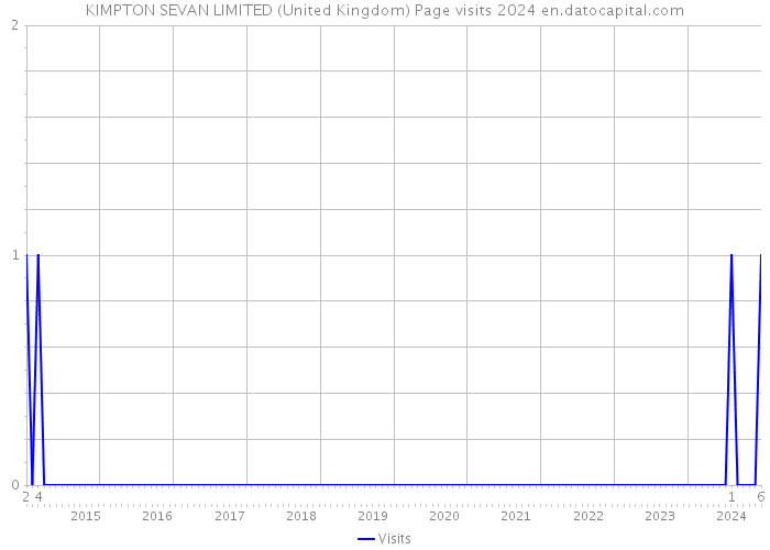 KIMPTON SEVAN LIMITED (United Kingdom) Page visits 2024 