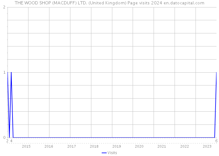 THE WOOD SHOP (MACDUFF) LTD. (United Kingdom) Page visits 2024 