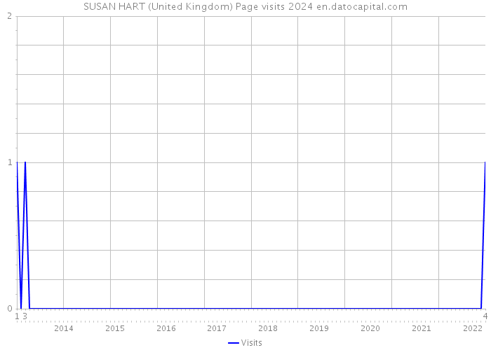SUSAN HART (United Kingdom) Page visits 2024 