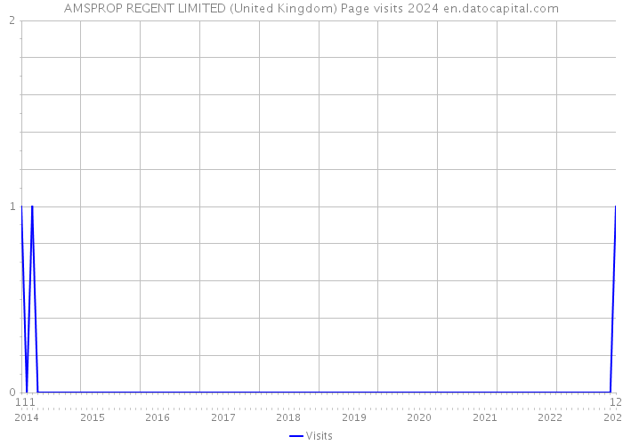 AMSPROP REGENT LIMITED (United Kingdom) Page visits 2024 