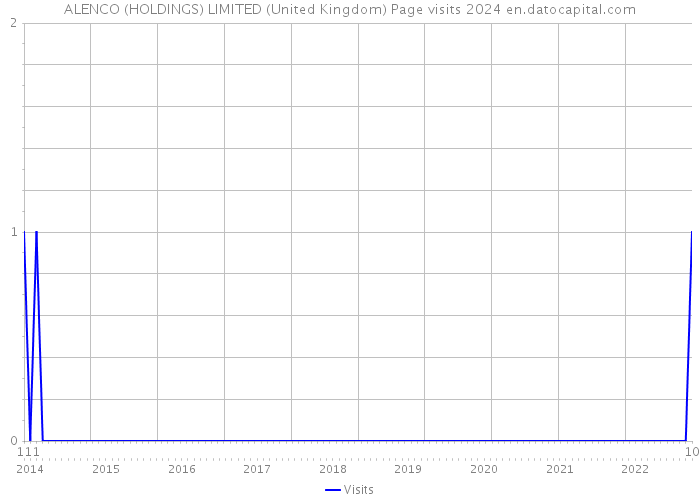 ALENCO (HOLDINGS) LIMITED (United Kingdom) Page visits 2024 