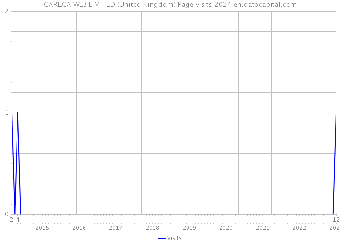 CARECA WEB LIMITED (United Kingdom) Page visits 2024 