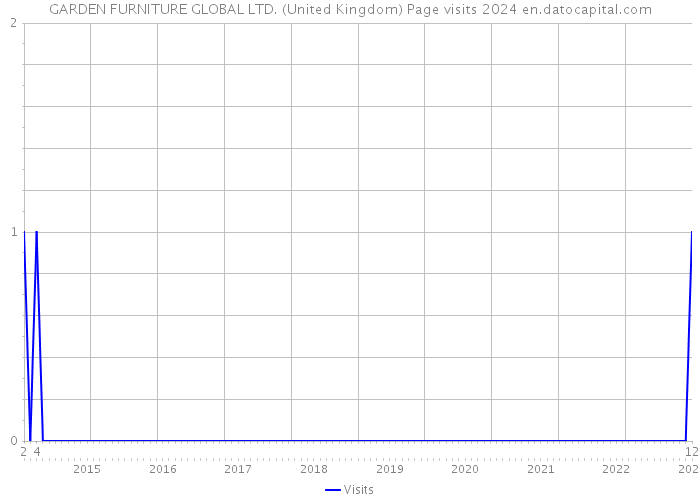 GARDEN FURNITURE GLOBAL LTD. (United Kingdom) Page visits 2024 