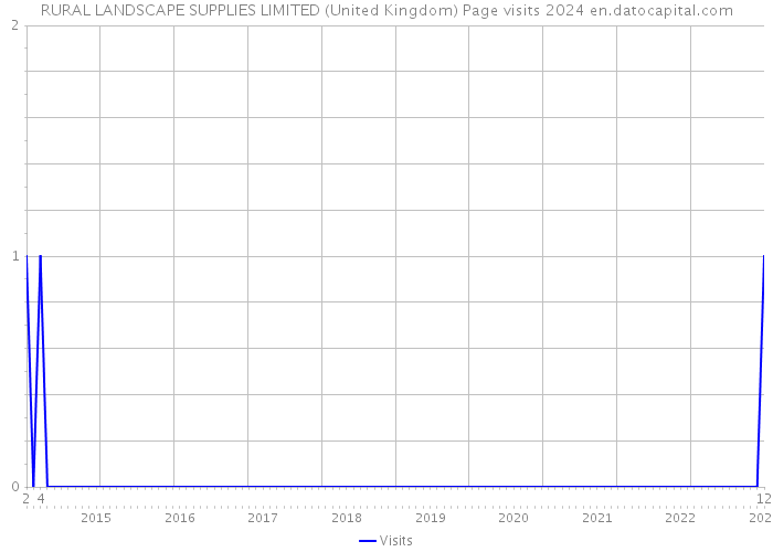 RURAL LANDSCAPE SUPPLIES LIMITED (United Kingdom) Page visits 2024 
