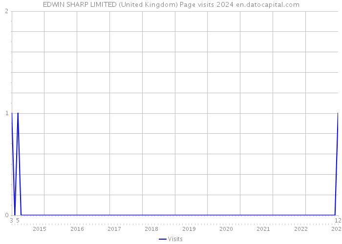 EDWIN SHARP LIMITED (United Kingdom) Page visits 2024 