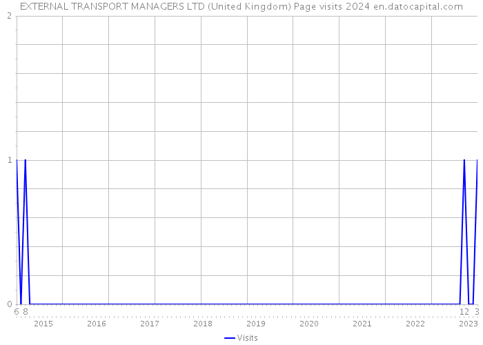 EXTERNAL TRANSPORT MANAGERS LTD (United Kingdom) Page visits 2024 