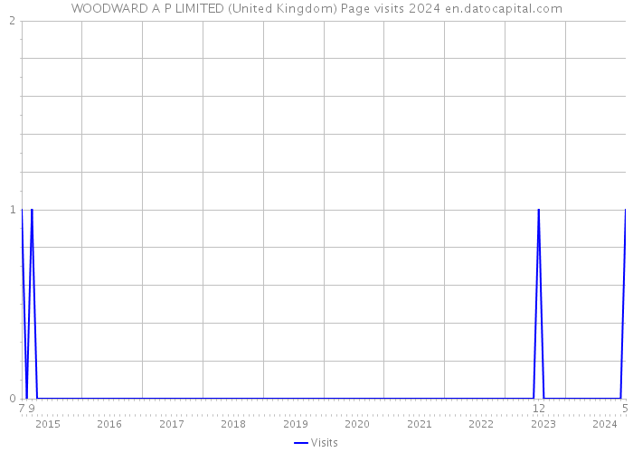 WOODWARD A P LIMITED (United Kingdom) Page visits 2024 