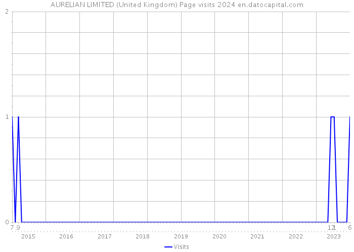 AURELIAN LIMITED (United Kingdom) Page visits 2024 