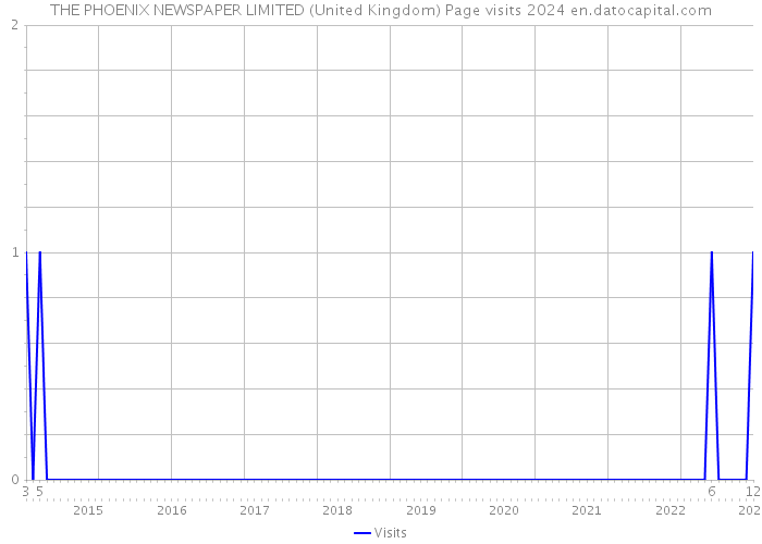 THE PHOENIX NEWSPAPER LIMITED (United Kingdom) Page visits 2024 