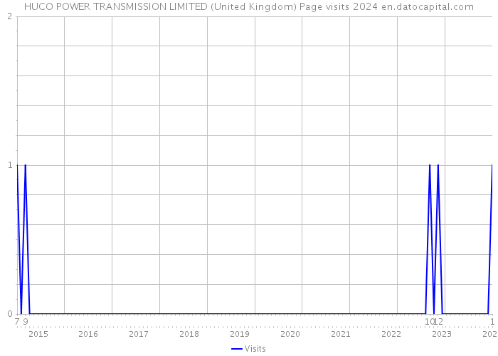 HUCO POWER TRANSMISSION LIMITED (United Kingdom) Page visits 2024 