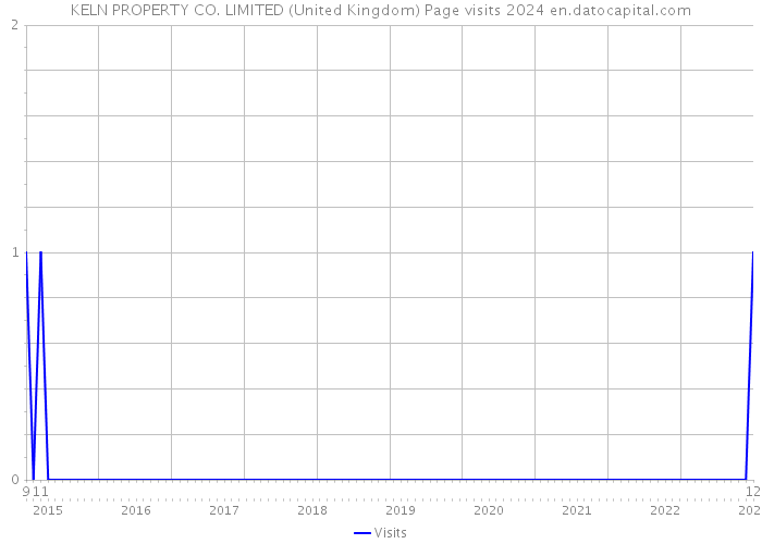 KELN PROPERTY CO. LIMITED (United Kingdom) Page visits 2024 