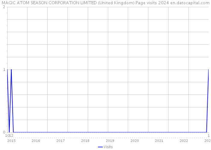 MAGIC ATOM SEASON CORPORATION LIMITED (United Kingdom) Page visits 2024 