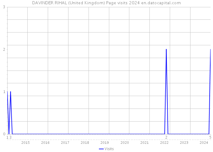 DAVINDER RIHAL (United Kingdom) Page visits 2024 