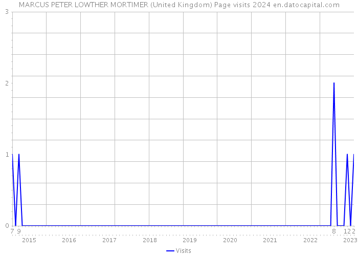 MARCUS PETER LOWTHER MORTIMER (United Kingdom) Page visits 2024 
