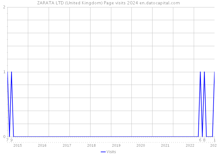 ZARATA LTD (United Kingdom) Page visits 2024 
