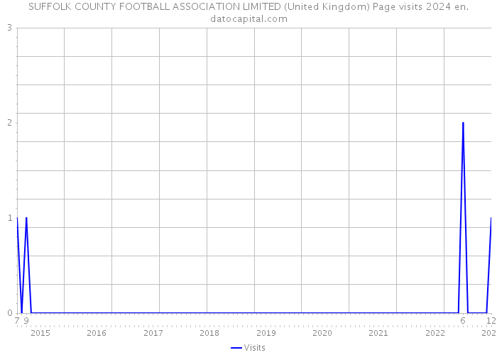 SUFFOLK COUNTY FOOTBALL ASSOCIATION LIMITED (United Kingdom) Page visits 2024 