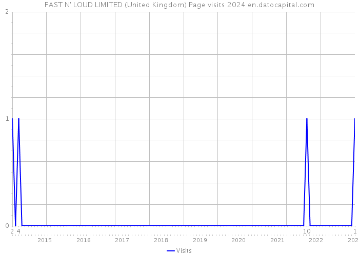 FAST N' LOUD LIMITED (United Kingdom) Page visits 2024 