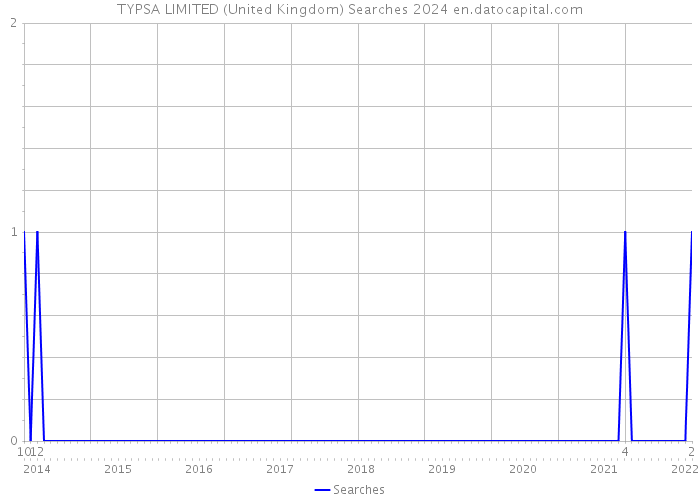 TYPSA LIMITED (United Kingdom) Searches 2024 