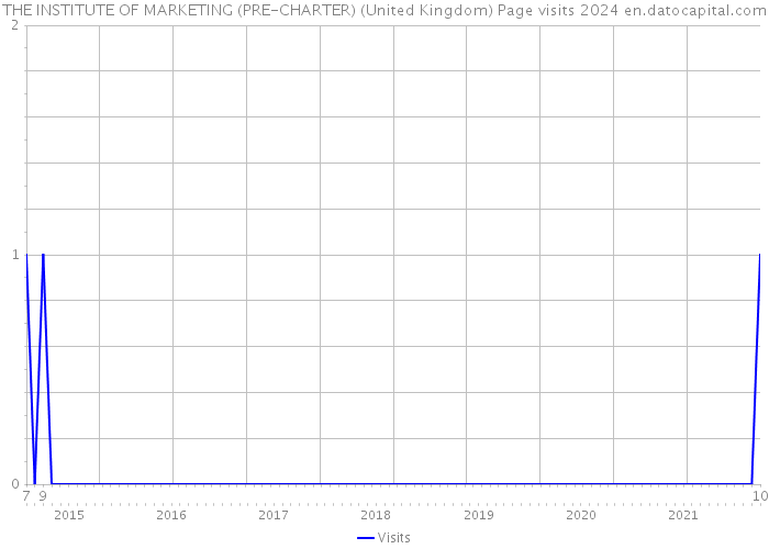 THE INSTITUTE OF MARKETING (PRE-CHARTER) (United Kingdom) Page visits 2024 