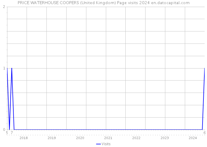 PRICE WATERHOUSE COOPERS (United Kingdom) Page visits 2024 