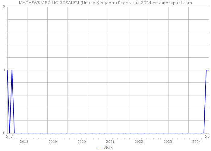 MATHEWS VIRGILIO ROSALEM (United Kingdom) Page visits 2024 