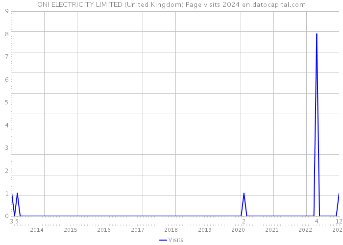 ONI ELECTRICITY LIMITED (United Kingdom) Page visits 2024 