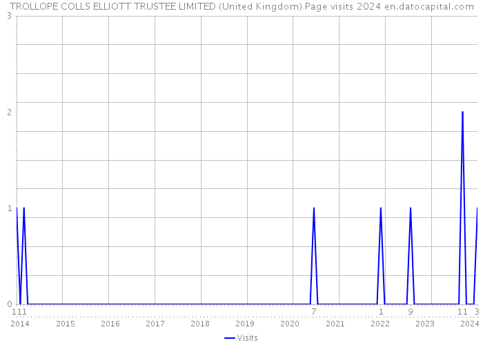 TROLLOPE COLLS ELLIOTT TRUSTEE LIMITED (United Kingdom) Page visits 2024 