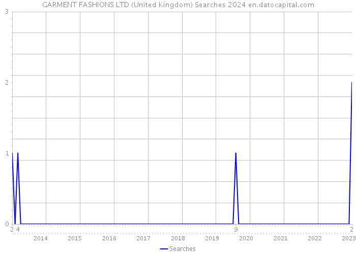 GARMENT FASHIONS LTD (United Kingdom) Searches 2024 