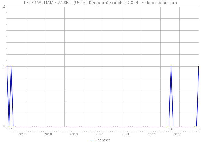 PETER WILLIAM MANSELL (United Kingdom) Searches 2024 