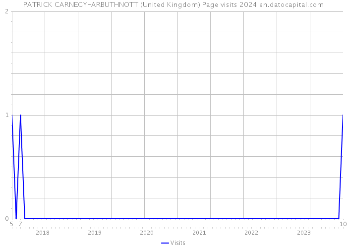 PATRICK CARNEGY-ARBUTHNOTT (United Kingdom) Page visits 2024 